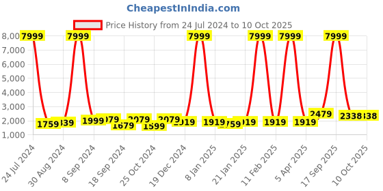 myntra.com Hangup Men Pure Cotton Kurta with Pyjamas & Nehru Jacket hangup Price History Graph from 24 Jul 2024 to 10 Oct 2025