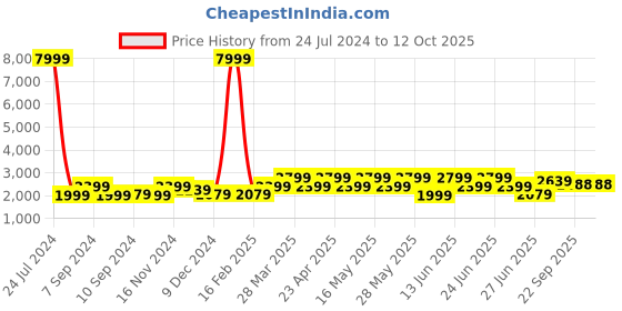 myntra.com Hangup Men Pure Cotton Mandarin Collar Kurta With Pyjamas & Nehru Jacket hangup Price History Graph from 24 Jul 2024 to 11 Oct 2025