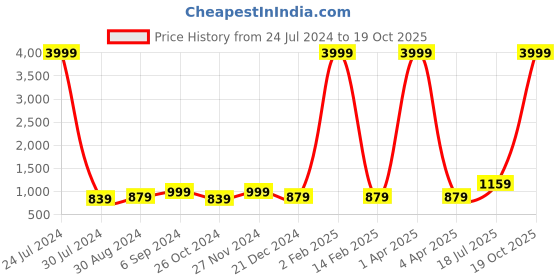 myntra.com Hangup Men Purple & White Self Design Kurta with Pyjamas hangup Price History Graph from 24 Jul 2024 to 18 Oct 2025