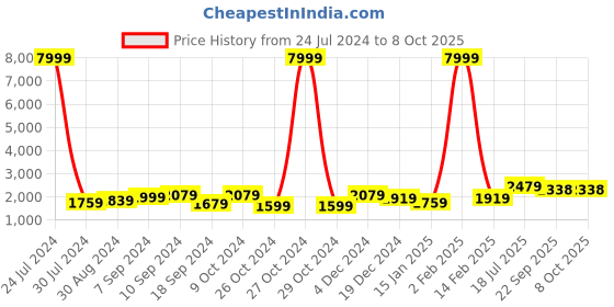 myntra.com Hangup Men Purple & White Solid Kurta with Pyjamas With Nehru Jacket hangup Price History Graph from 24 Jul 2024 to 8 Oct 2025