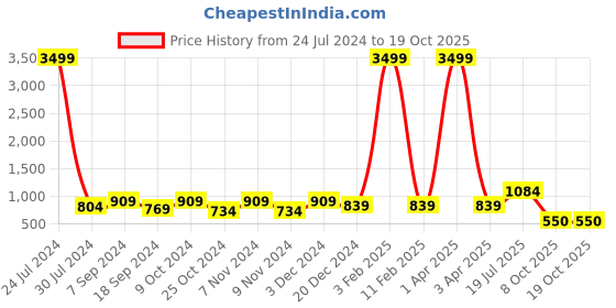 myntra.com Hangup Men Purple Ethnic Motifs Printed Kurta with Pyjamas hangup Price History Graph from 24 Jul 2024 to 18 Oct 2025