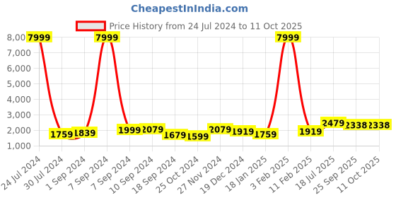 myntra.com Hangup Men Purple Regular Straight Linen Kurta with Chudidar & Nehru Jacket hangup Price History Graph from 24 Jul 2024 to 10 Oct 2025