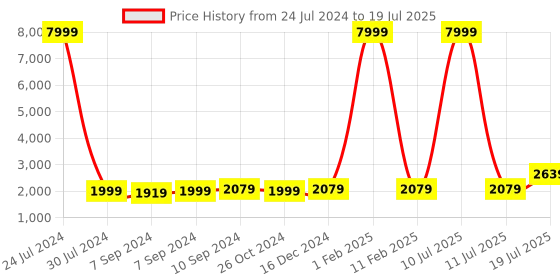 myntra.com Hangup Men Purple Regular Thread Work Dupion Silk Kurta with Churidar & Nehru Jacket hangup Price History Graph from 24 Jul 2024 to 11 Jul 2025