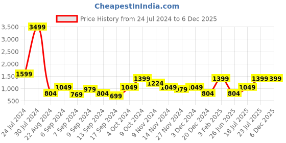 myntra.com Hangup Men Purple Smart Regular Fit Solid Formal Trousers hangup Price History Graph from 24 Jul 2024 to 5 Dec 2025