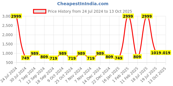 myntra.com Hangup Men Purple Solid Kurta with Churidar hangup Price History Graph from 24 Jul 2024 to 12 Oct 2025