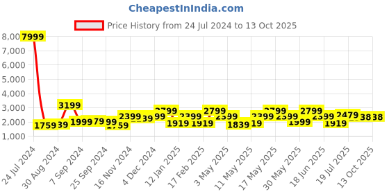 myntra.com Hangup Men Purple Solid Kurta with Churidar and Nehru Jacket hangup Price History Graph from 24 Jul 2024 to 13 Oct 2025