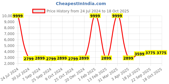 myntra.com Hangup Men Red & Black Printed Sherwani hangup Price History Graph from 24 Jul 2024 to 17 Oct 2025