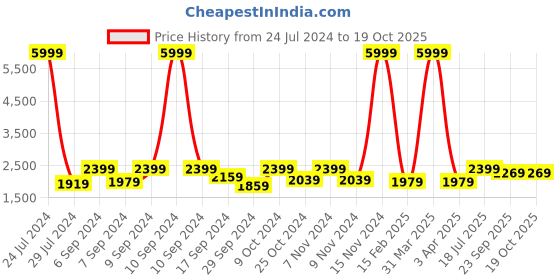 myntra.com Hangup Men Red & Black Printed Single Breasted Blazers hangup Price History Graph from 24 Jul 2024 to 18 Oct 2025