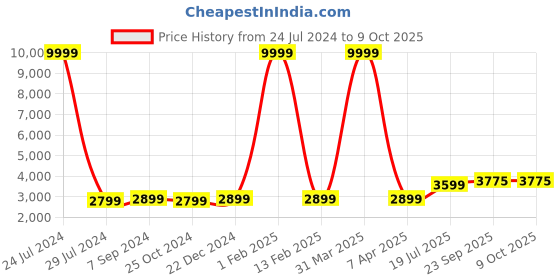 myntra.com Hangup Men Red & Gold Printed Sherwani Set hangup Price History Graph from 24 Jul 2024 to 8 Oct 2025