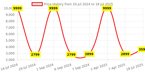 myntra.com Hangup Men Red & Maroon Printed Sherwani Set hangup Price History Graph from 24 Jul 2024 to 7 Apr 2025