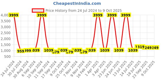 myntra.com Hangup Men Red & White Printed Nehru Jacket hangup Price History Graph from 24 Jul 2024 to 8 Oct 2025