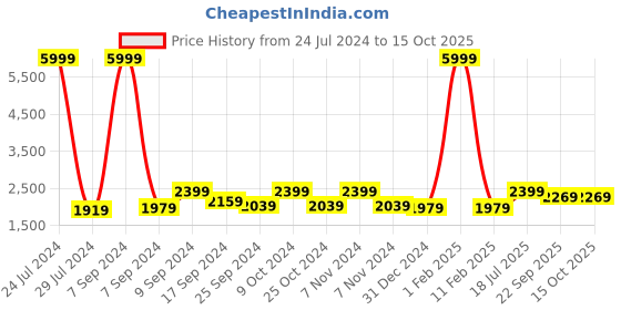 myntra.com Hangup Men Red & White Printed Single-Breasted Blazer hangup Price History Graph from 24 Jul 2024 to 15 Oct 2025