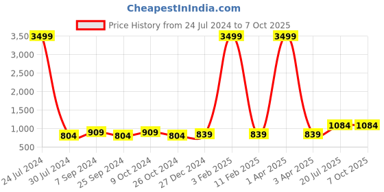 myntra.com Hangup Men Red & White Solid Kurta with Pyjamas hangup Price History Graph from 24 Jul 2024 to 7 Oct 2025