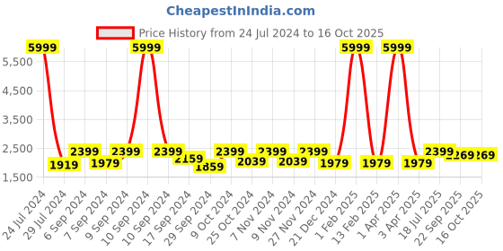myntra.com Hangup Men Red & Yellow Printed Single-Breasted Blazers hangup Price History Graph from 24 Jul 2024 to 16 Oct 2025