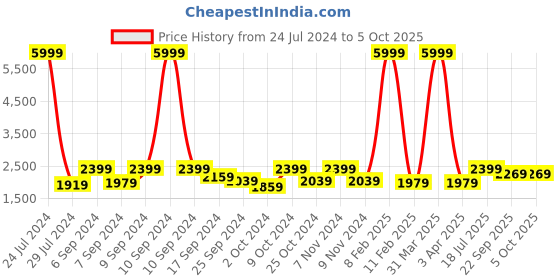 myntra.com Hangup Men Red Checked Regular Fit Single-Breasted Blazer hangup Price History Graph from 24 Jul 2024 to 4 Oct 2025