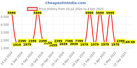 myntra.com Hangup Men Red Checked Single Breasted Blazer hangup Price History Graph from 24 Jul 2024 to 4 Oct 2025