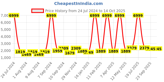 myntra.com Hangup Men Red Floral Printed Kurta with Churidar & Nehru Jacket hangup Price History Graph from 24 Jul 2024 to 13 Oct 2025