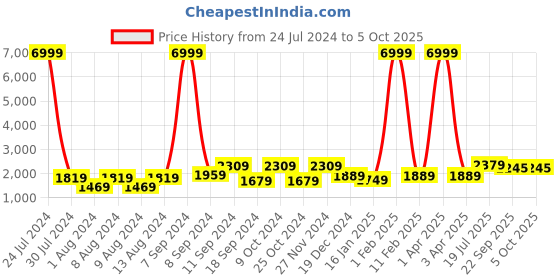 myntra.com Hangup Men Red Kurta with Pyjamas & Nehru Jacket Set hangup Price History Graph from 24 Jul 2024 to 5 Oct 2025