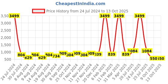 myntra.com Hangup Men Red Printed Cotton Blend Kurta with Pyjamas hangup Price History Graph from 24 Jul 2024 to 12 Oct 2025