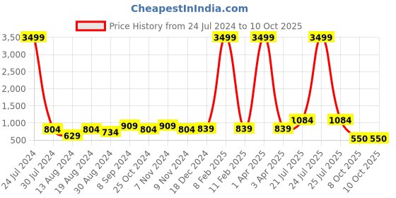 myntra.com Hangup Men Red Printed Cotton Blend Kurta with Pyjamas hangup Price History Graph from 24 Jul 2024 to 10 Oct 2025