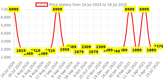 myntra.com Hangup Men Red Printed Cotton Blend Kurta with Pyjamas & Nehru Jacket Set hangup Price History Graph from 24 Jul 2024 to 19 Jul 2025