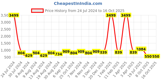 myntra.com Hangup Men Red Printed Kurta with Churidar hangup Price History Graph from 24 Jul 2024 to 15 Oct 2025