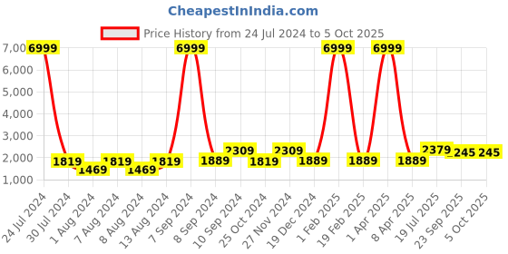 myntra.com Hangup Men Red Printed Kurta with Pyjama With Jacket hangup Price History Graph from 24 Jul 2024 to 5 Oct 2025