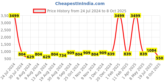 myntra.com Hangup Men Red Printed Kurta with Pyjamas hangup Price History Graph from 24 Jul 2024 to 8 Oct 2025