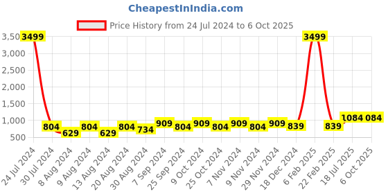 myntra.com Hangup Men Red Printed Kurta with Pyjamas hangup Price History Graph from 24 Jul 2024 to 6 Oct 2025