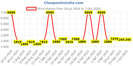 myntra.com Hangup Men Red Printed Kurta with Pyjamas hangup Price History Graph from 24 Jul 2024 to 6 Oct 2025
