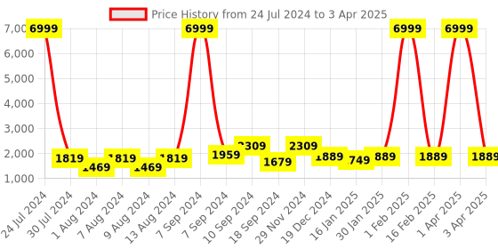 myntra.com Hangup Men Red Printed Kurta with Pyjamas & Nehru Jacket hangup Price History Graph from 24 Jul 2024 to 3 Apr 2025