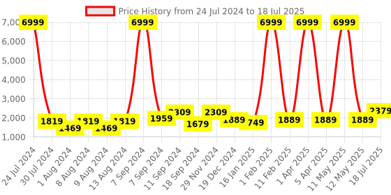 myntra.com Hangup Men Red Printed Kurta with Pyjamas & Nehru Jacket hangup Price History Graph from 24 Jul 2024 to 12 May 2025