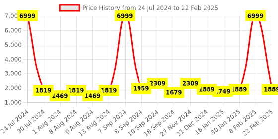 myntra.com Hangup Men Red Printed Kurta with Pyjamas with Nehru Jacket hangup Price History Graph from 24 Jul 2024 to 22 Feb 2025