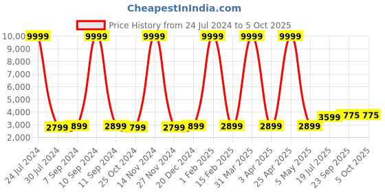 myntra.com Hangup Men Red Printed Sherwani hangup Price History Graph from 24 Jul 2024 to 5 Oct 2025