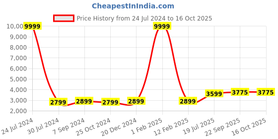 myntra.com Hangup Men Red Printed Sherwani Set hangup Price History Graph from 24 Jul 2024 to 16 Oct 2025