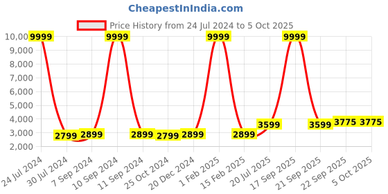 myntra.com Hangup Men Red Printed Sherwani Set hangup Price History Graph from 24 Jul 2024 to 4 Oct 2025