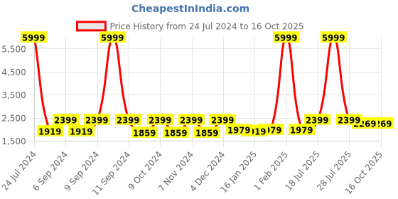 myntra.com Hangup Men Red Printed Single Breasted Party Blazer hangup Price History Graph from 24 Jul 2024 to 15 Oct 2025