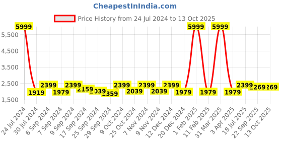 myntra.com Hangup Men Red Self Design Regular Fit Single-Breasted Blazer hangup Price History Graph from 24 Jul 2024 to 13 Oct 2025