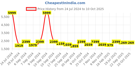 myntra.com Hangup Men Red Self-Design Single-Breasted Party Blazer hangup Price History Graph from 24 Jul 2024 to 9 Oct 2025
