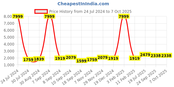 myntra.com Hangup Men Red Solid Kurta with Pyjamas hangup Price History Graph from 24 Jul 2024 to 7 Oct 2025