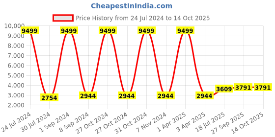 myntra.com Hangup Men Red Solid Sherwani Kurta hangup Price History Graph from 24 Jul 2024 to 14 Oct 2025