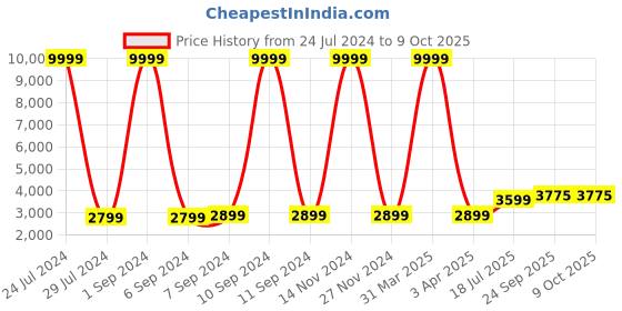 myntra.com Hangup Men Red Solid Sherwani Set hangup Price History Graph from 24 Jul 2024 to 8 Oct 2025