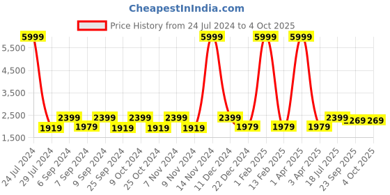 myntra.com Hangup Men Red Solid Single-Breasted Formal Blazer hangup Price History Graph from 24 Jul 2024 to 4 Oct 2025