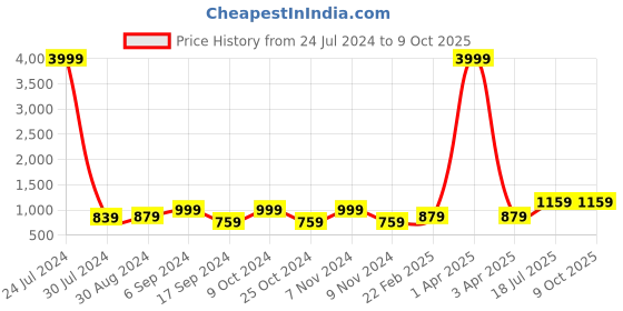 myntra.com Hangup Men Red Woven Design Kurta with Pyjamas hangup Price History Graph from 24 Jul 2024 to 8 Oct 2025