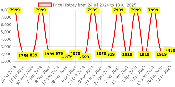 myntra.com Hangup Men Regular Kurta with Churidar & Nehru Jacket hangup Price History Graph from 24 Jul 2024 to 30 Jun 2025