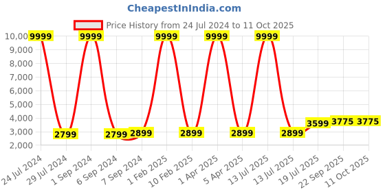 myntra.com Hangup Men Rust Orange Printed Sherwani hangup Price History Graph from 24 Jul 2024 to 11 Oct 2025