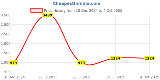 myntra.com Hangup Men Rust Orange Regular Kurta with Pyjama hangup Price History Graph from 18 Dec 2024 to 4 Oct 2025