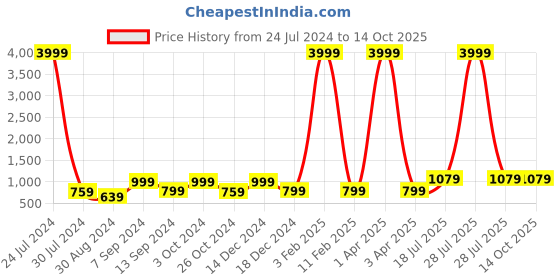 myntra.com Hangup Men Sea Green Dupion Silk Kurta with Pyjamas hangup Price History Graph from 24 Jul 2024 to 13 Oct 2025