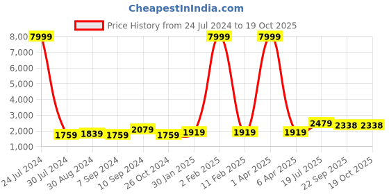 myntra.com Hangup Men Silver-Toned Kurta with Pyjamas hangup Price History Graph from 24 Jul 2024 to 18 Oct 2025