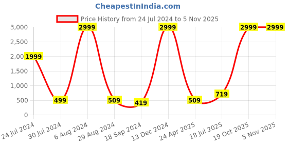 myntra.com Hangup Men Slim Fit Vertical Striped Casual Shirt hangup Price History Graph from 24 Jul 2024 to 4 Nov 2025